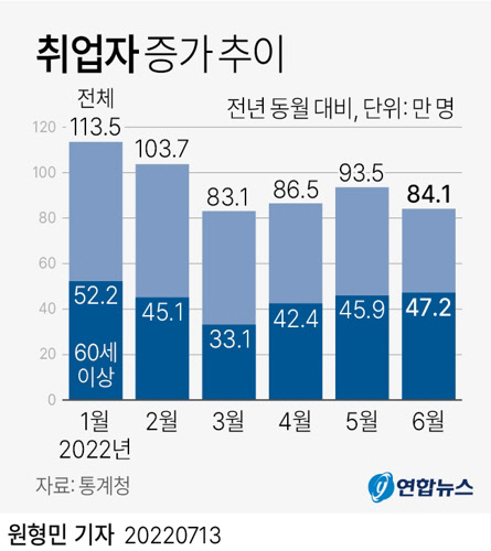 취업자 증가추이      <자료:통계청>
